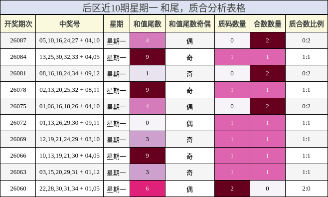 后区近10期星期一 和尾，质合分析表格