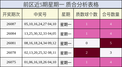 前区近5期星期一 质合分析表格