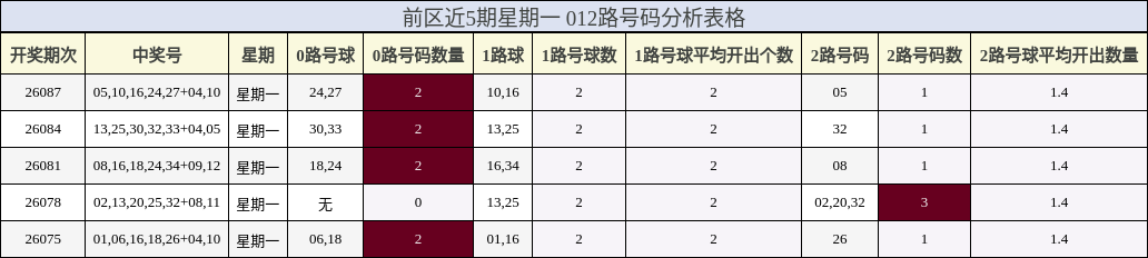 前区近5期星期一 012路号码分析表格