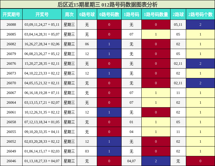 后区近15期星期三 012路号码数据图表分析