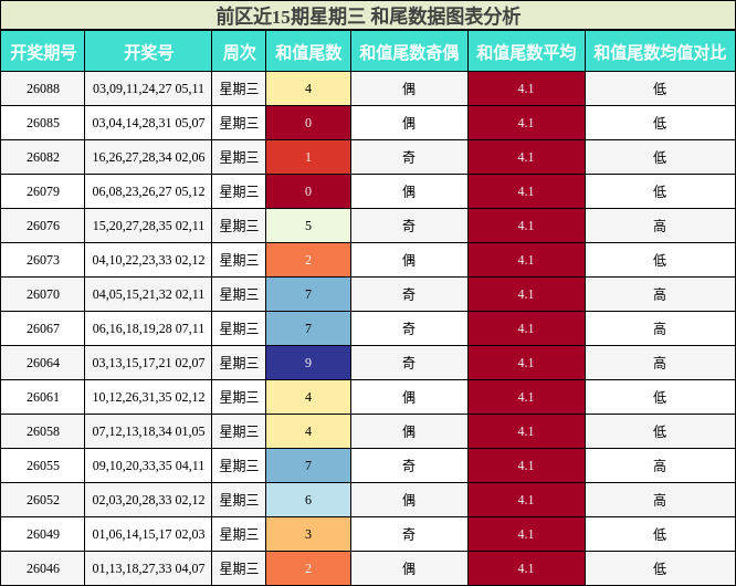前区近15期星期三 和尾数据图表分析