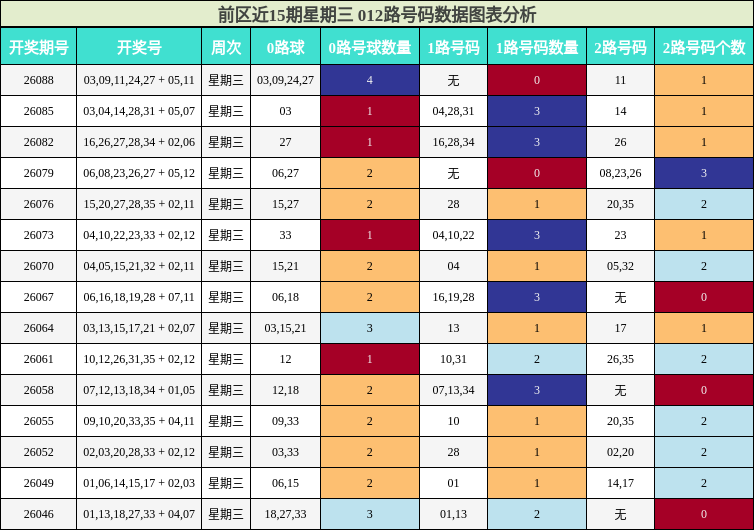 前区近15期星期三 012路号码数据图表分析