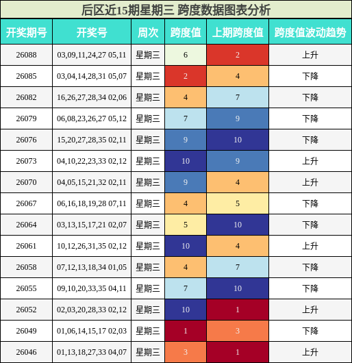 后区近15期星期三 跨度数据图表分析