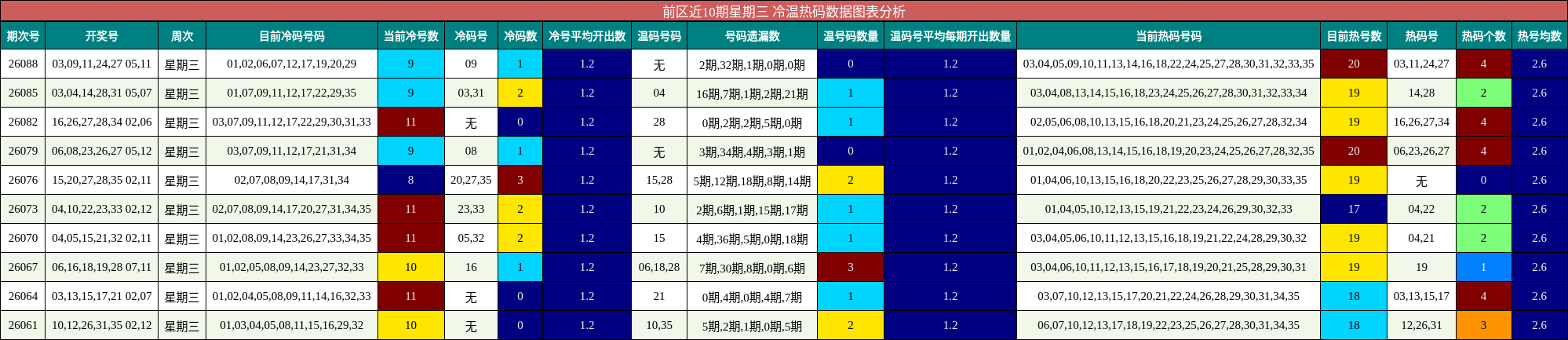 前区冷温热码分析