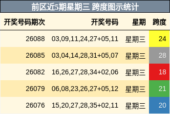 前区近5期星期三 跨度图示统计