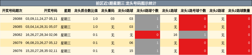 前区近5期星期三 龙头号码图示统计