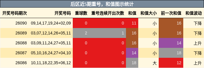 后区近5期重号,和值图示统计
