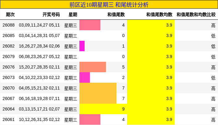 前区近10期星期三 和尾统计分析