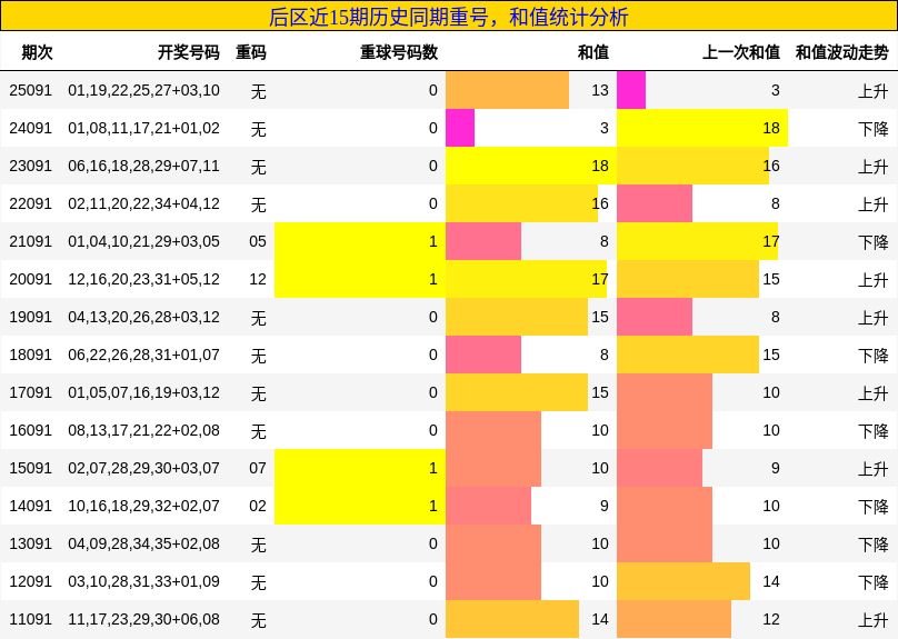 后区近15期历史同期重号，和值统计分析