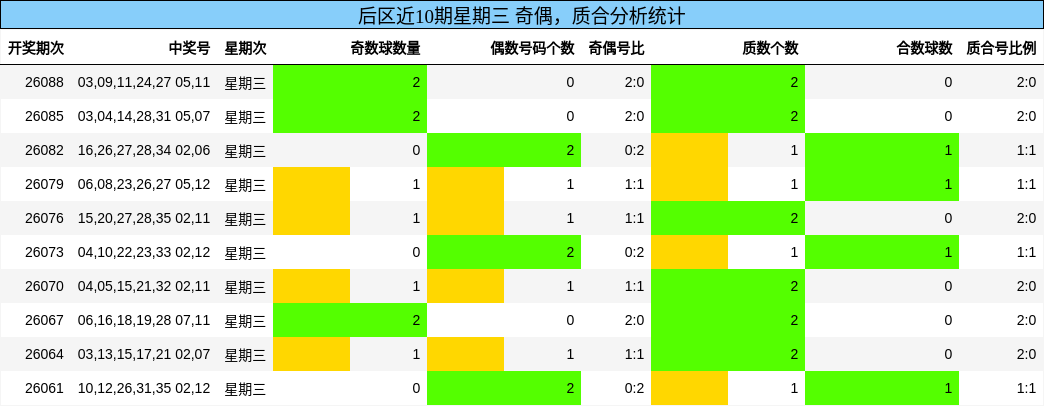 后区近10期星期三 奇偶,质合分析统计