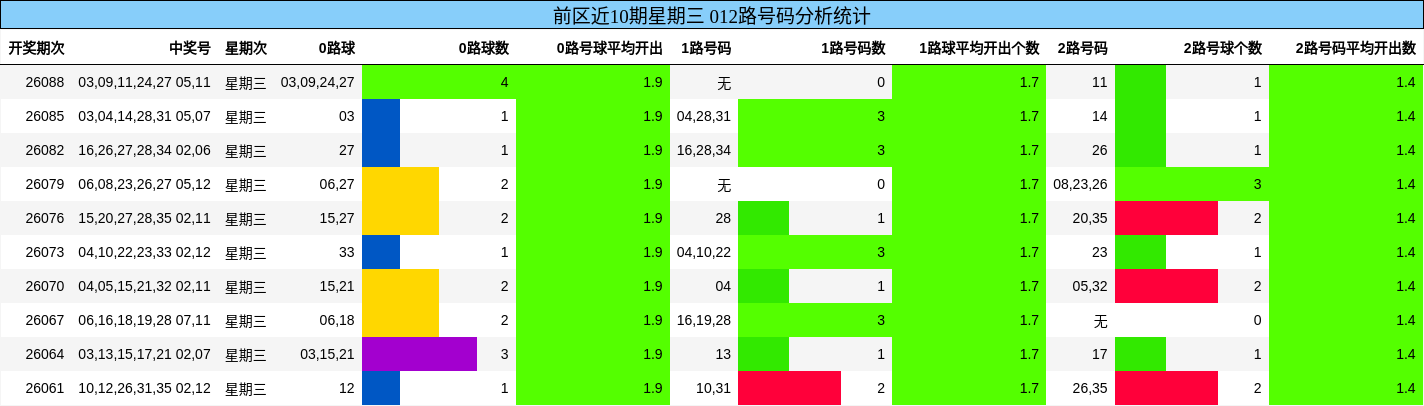 前区近10期星期三 012路号码分析统计