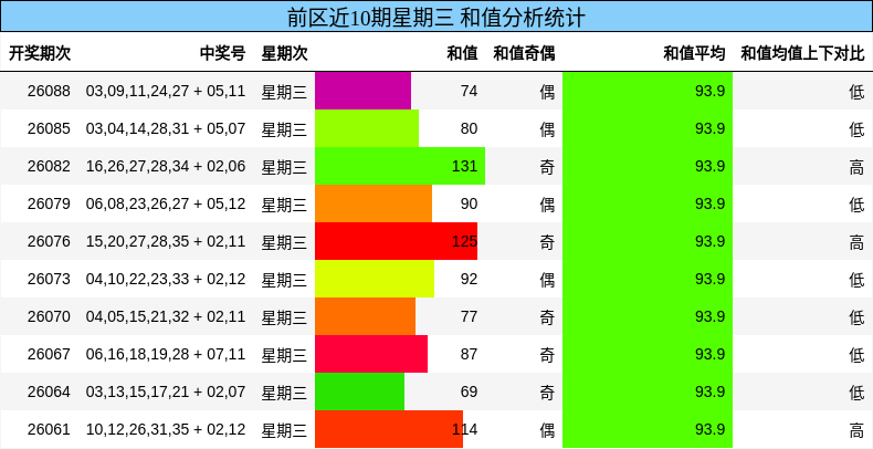 前区近10期星期三 和值分析统计