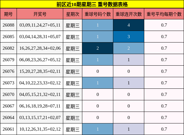 前区近10期星期三 重号数据表格