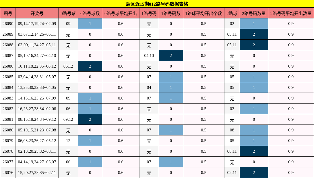 后区近15期012路号码数据表格