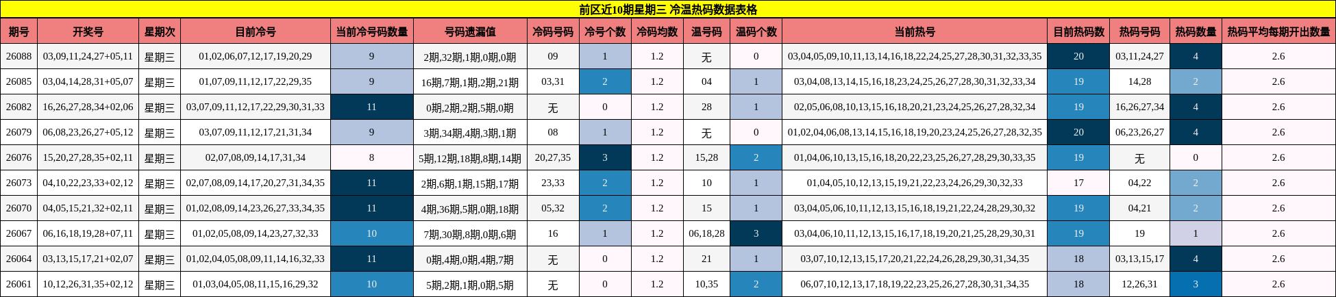前区近10期星期三 冷温热码数据表格