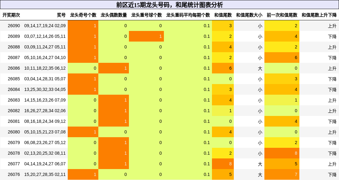 龙头号码分析，和尾分析