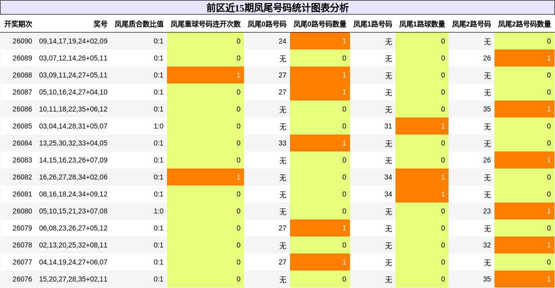凤尾号码分析