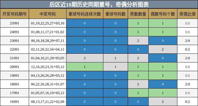 重号分析,奇偶分析