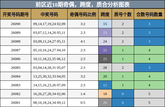 奇偶分析,跨度分析,质合分析