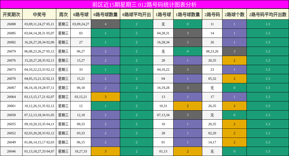 012路号码分析