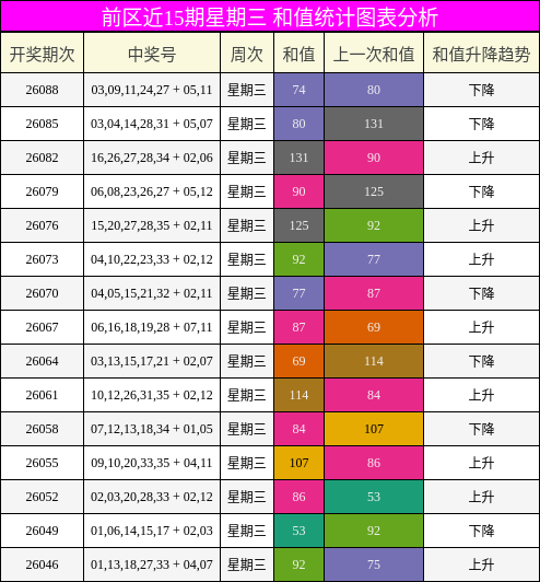 和值分析