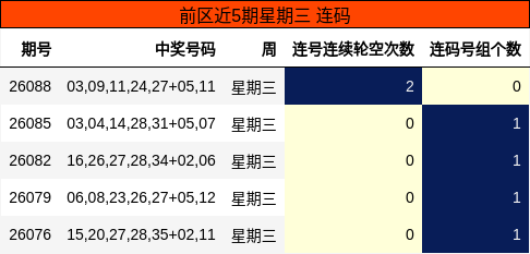 前区近5期星期三 连码