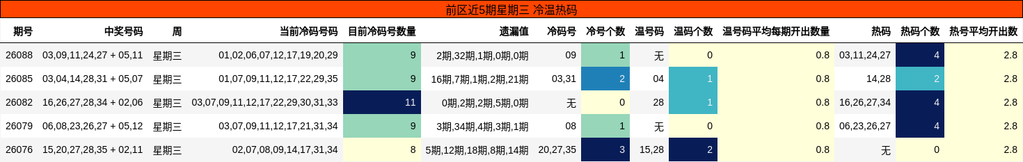 前区近5期星期三 冷温热码