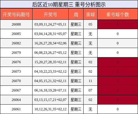 重号分析