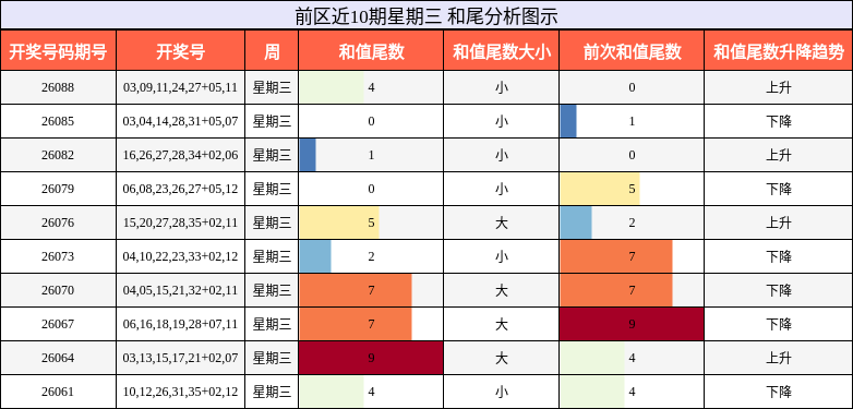 和尾分析