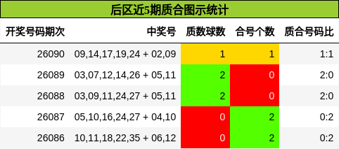 后区近5期质合图示统计
