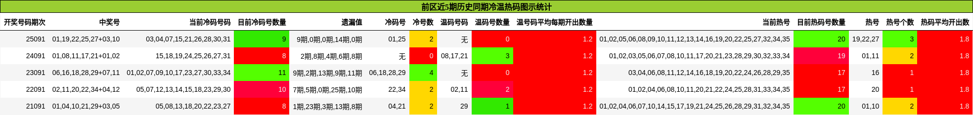 前区近5期历史同期冷温热码图示统计