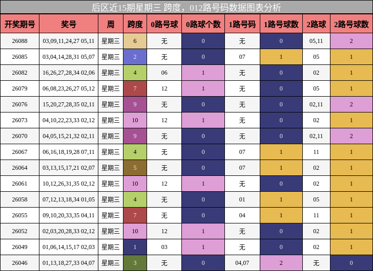 跨度分析,012路号码分析