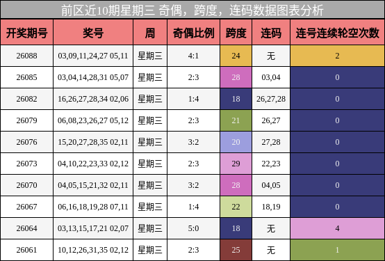 奇偶分析,跨度分析,连码分析
