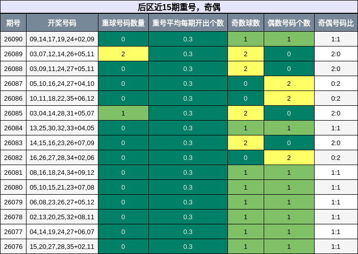 重号分析,奇偶分析