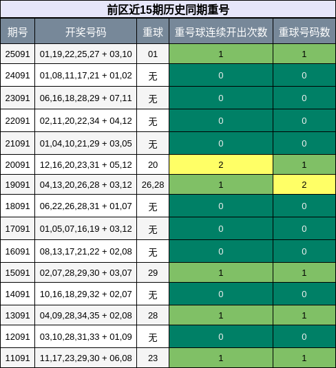 重号分析