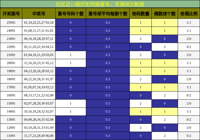 重号分析，奇偶分析