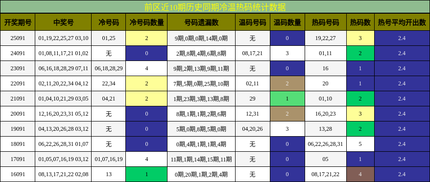 冷温热码分析