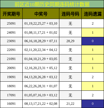 连码分析