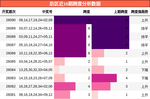 跨度分析