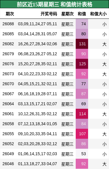 前区近15期星期三 和值统计表格