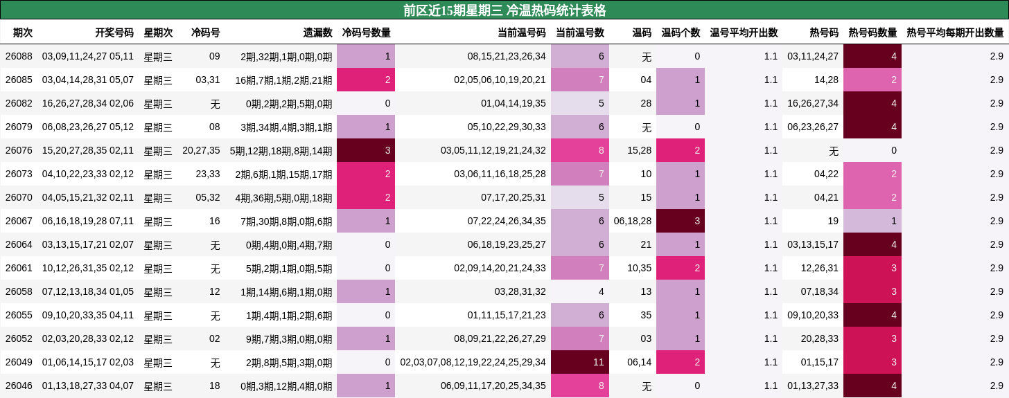 前区近15期星期三 冷温热码统计表格