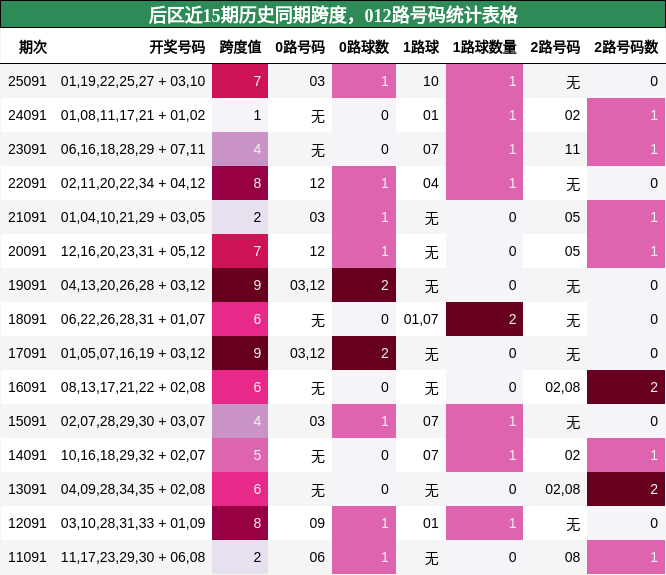 后区近15期历史同期跨度,012路号码统计表格