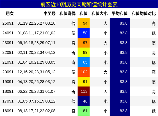 和值分析