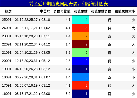 奇偶分析,和尾分析