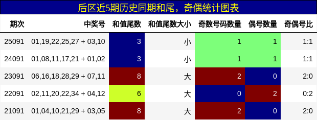 和尾分析,奇偶分析
