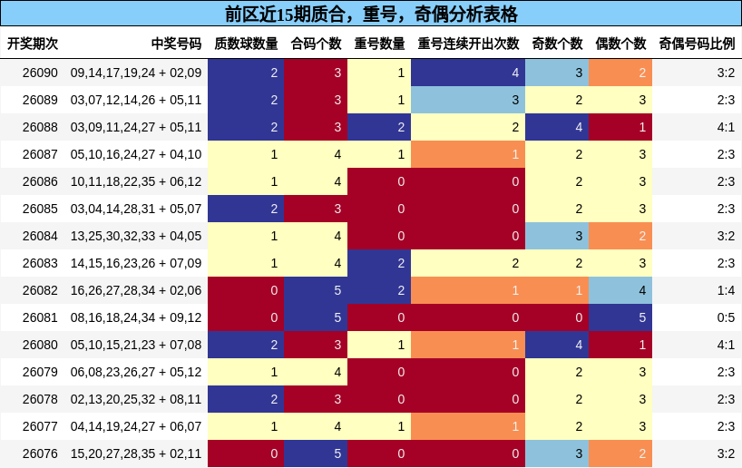 质合分析,重号分析,奇偶分析