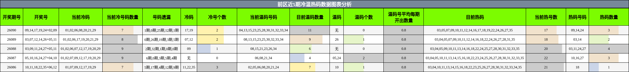 前区近5期冷温热码数据图表分析
