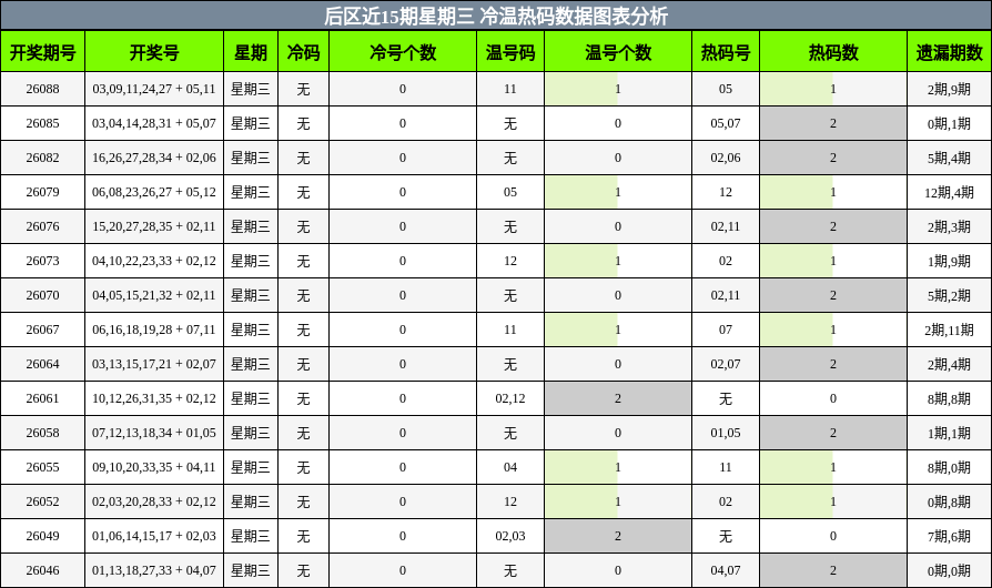 后区近15期星期三 冷温热码数据图表分析