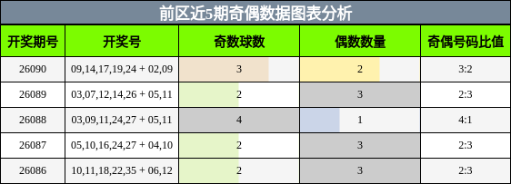 前区近5期奇偶数据图表分析