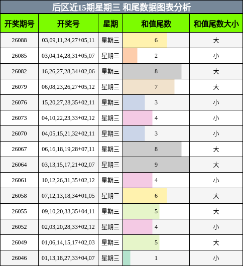 后区近15期星期三 和尾数据图表分析